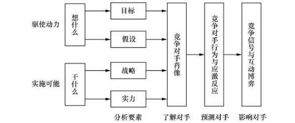 四要素分析：企业如何进行竞争对手分析？