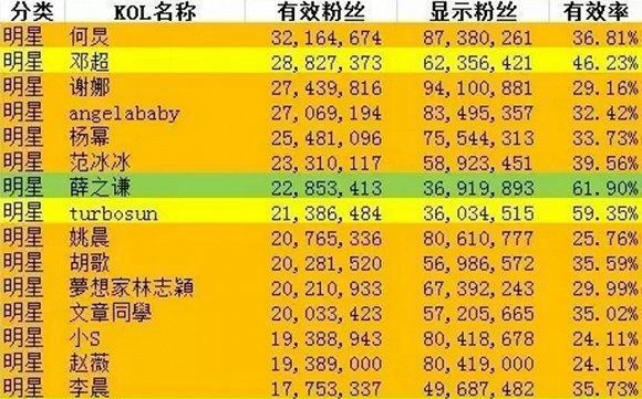 明星也买粉？何炅胡歌等均上榜！她的七千万粉丝竟有六千万是僵尸