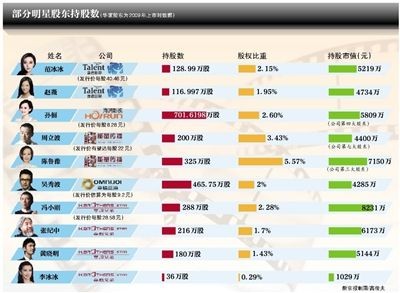明星持股情况
