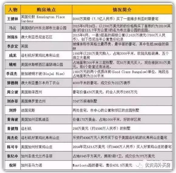 学名人做投资，刘嘉玲、成龙、姚明……争抢海外房产的背后