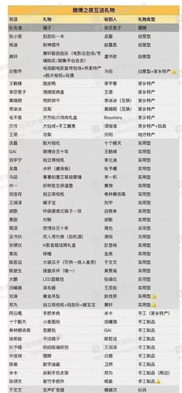 星星互换礼物：谁欢笑装模作样，谁真心喜爱，一目了然