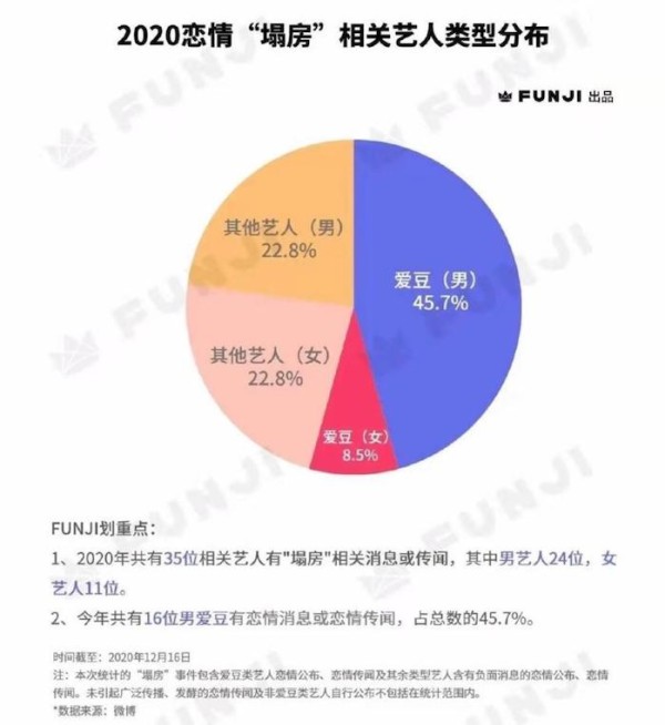 网传恋情“塌房”统计图