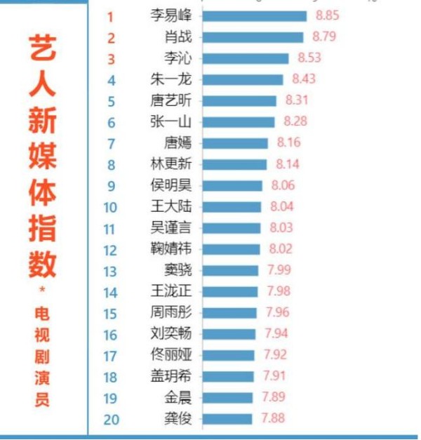 娱报：肖战第二？朱一龙第四、张一山第六、唐嫣第七！