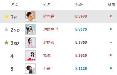 最新明星指数排名，赵丽颖不敌迪丽热巴居次席，徐正溪夺回第八