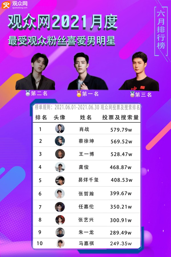 《观众网2021月度最受观众粉丝喜爱明星热度榜单》强势来袭！
