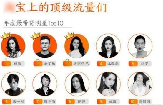 2018年度明星带货能力排行榜：杨幂稳居第一，你买过哪些明星同款