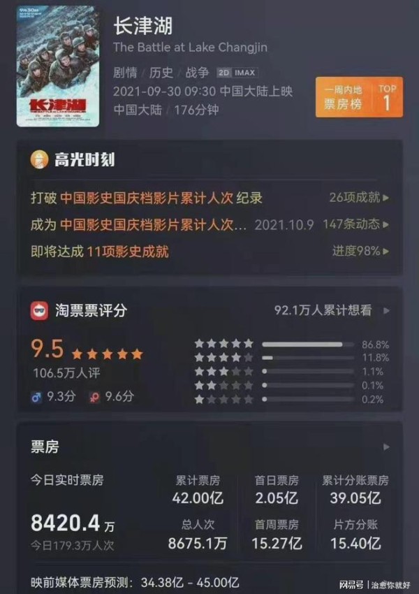 吴京、易烊千玺主演的电影《长津湖》，票房突破42亿