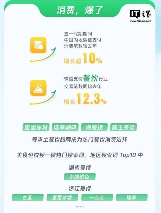 微信支付2025五一假期数据 消费笔数同比去年增10%