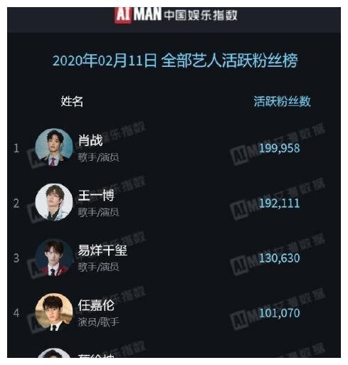 艺人活粉有多少？肖战粉丝活跃度0.8%，蔡徐坤活跃粉丝仅8.4万