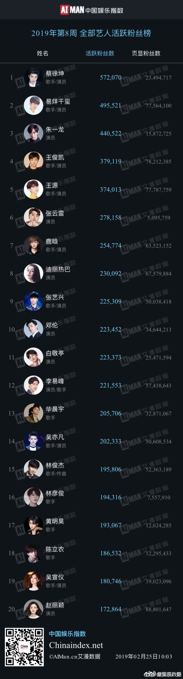 中国文娱金数据第8周全部艺人活跃粉丝榜TOP20