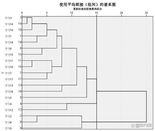 SPSS聚类分析谱系图怎么分析 详细教程！