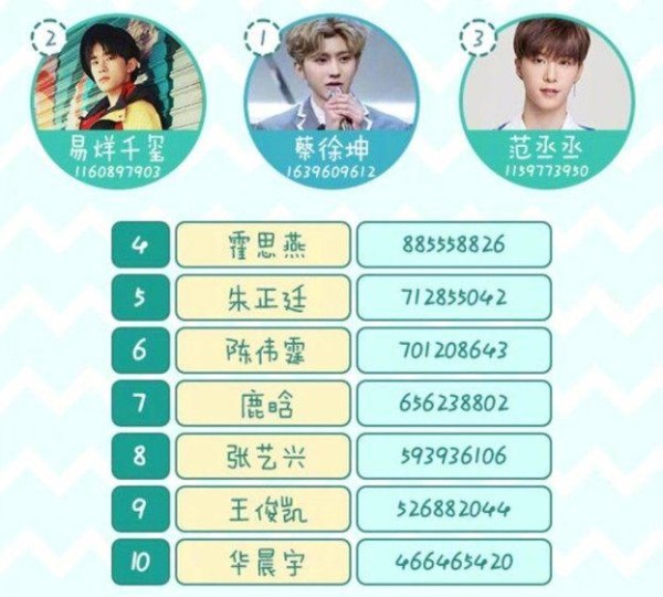 蔡徐坤综艺明星排行榜第一名，易烊千玺范丞丞等9位明星实力入榜