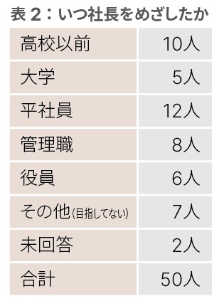 表２：いつ社長をめざしたか