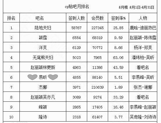 百度八月CP榜，鹿晗迪丽热巴第一，赵丽颖厉害了