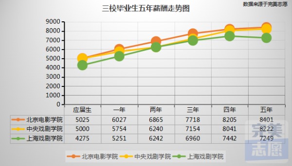 大数据告诉你，北电、中戏、上戏谁更胜一筹？
