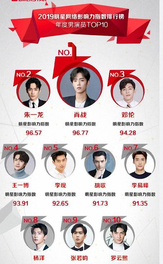 微博发起明星权力榜肖战排第一，当红花旦拿到头名，上演谁与争锋