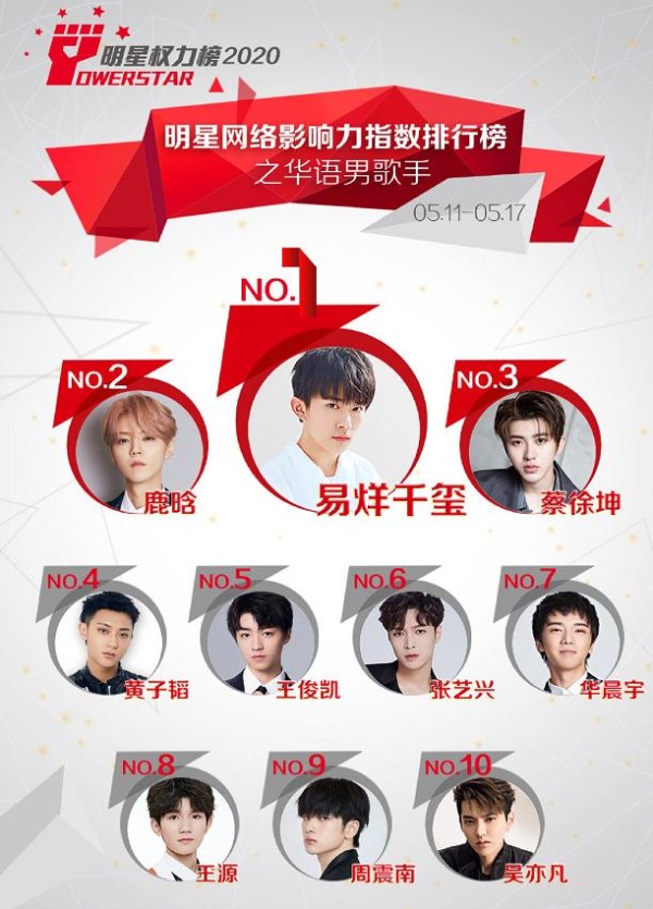 三小只最新明星权力榜：王源第8，王俊凯第五，易烊千玺最意外