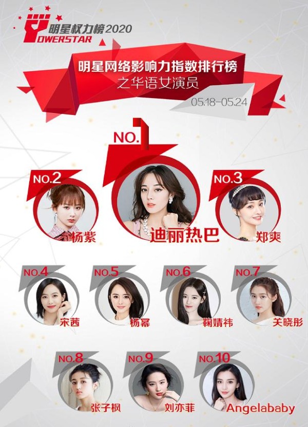 最新明星权力榜：赵丽颖掉出前十，杨紫还是第二，第一实至名归