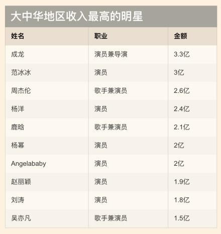 中国明星片酬代言费飙升!成龙名列榜首,鲜肉鲜花们遭嘲讽