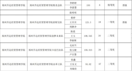 商学院在2024年“Shopee杯”跨境电商创新创业大赛中斩获特等奖等多项荣誉