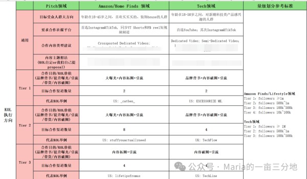 网红营销全流程 Pro 版：从确定产品到效果评估的精细化操作