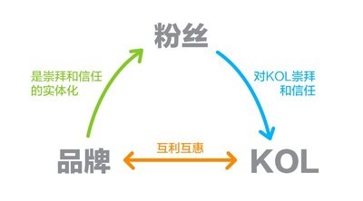 粉丝、KOL与品牌的关系链