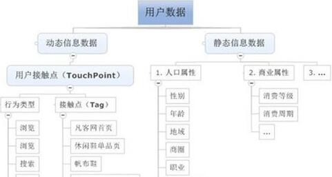 用户画像如何制作 如何构建用户画像