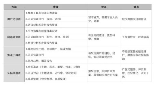 用户调研方法