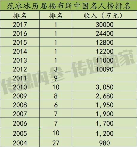 当范冰冰消失在“福布斯中国名人榜”