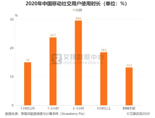 2020年中国移动社交用户使用时长（单位：%）