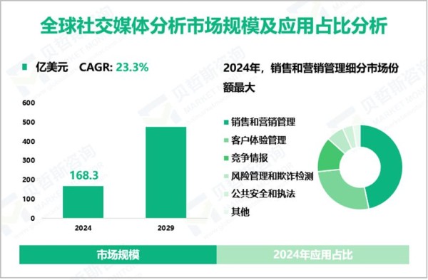 社交媒体分析行业发展趋势：2024
