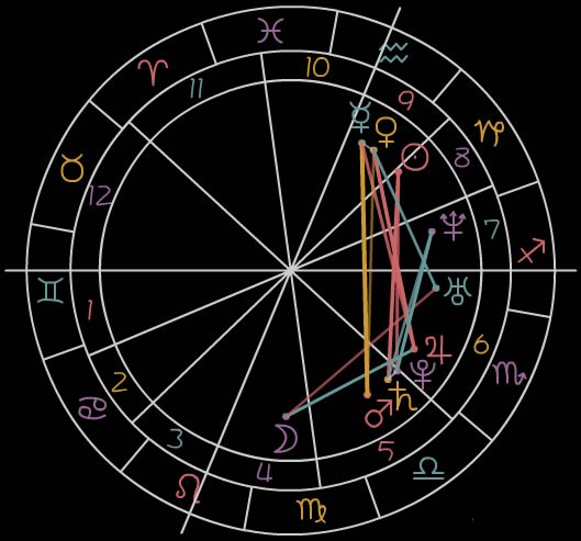 【星盘查询】个人星座命盘查询