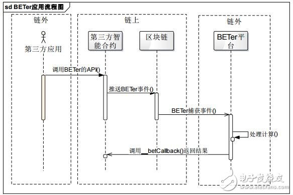 基于智能合约的娱乐网络数据分析平台BETER介绍