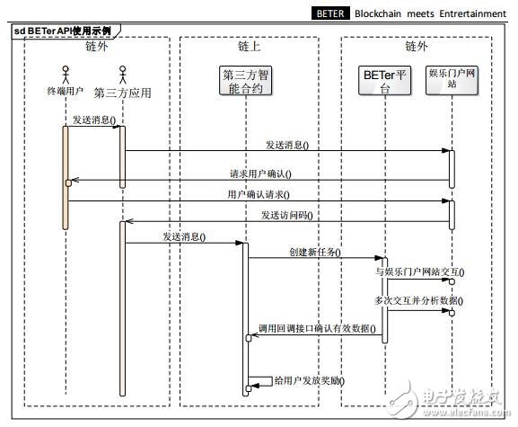 基于智能合约的娱乐网络数据分析平台BETER介绍