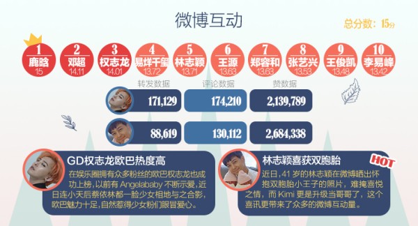 微博互动