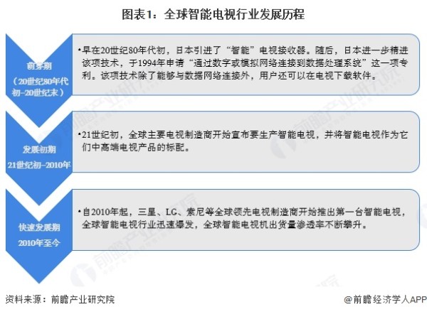 2025年全球智能电视行业发展状况分析 智能电视市场渗透率不断提高