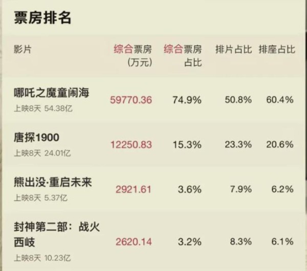 没有流量明星，不靠热搜营销，《熊出没》凭啥闷声收割5亿票房？