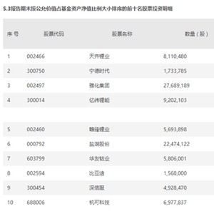 基金二季报陆续披露，明星基金经理买了啥？
