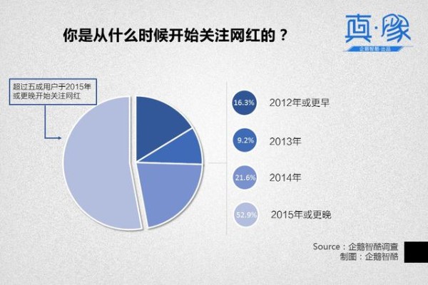 【真象】当观众追逐“网红”的时候，资本应该跟上去吗？