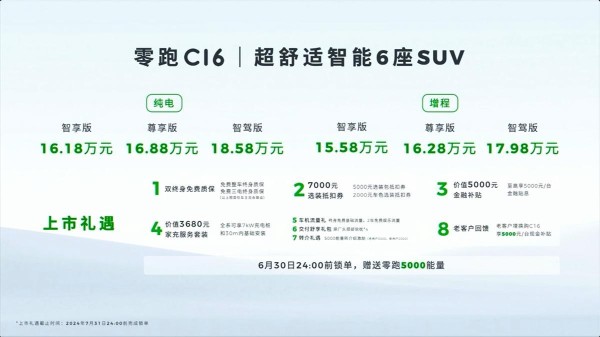 零跑C16正式上市，15.58万起，这款新车的品价比到底是什么水平呢？ 6月28日，自北京车展亮相后就保持较高市场关注度的零跑C16将正式上市，最终指导价15.58-18.58万，上市权益也很丰富，给到了用户免费整车终身质保、免费三电终身质保等福利。不少消费者都对这款新车颇感兴趣。那么，一向以高品价比著称的零跑品牌，这次的零跑C16也是如此吗？ 答案是肯定的。就拿智能配置来说，售价20万内的C16和厂商指导价26.90万-32.90万元的2024款极氪001一样，也给到了高通骁龙8295P智能座舱芯片+激光雷达这样的顶尖智能硬件。而且C16还采用了英伟达Orin-X智驾芯片，再结合优秀的算法，足以支持包括高速NAP+城区NAC等在内的25项智驾功能，可以大幅减轻驾驶者的驾驶压力。 除了智能配置比较出色，C16搭载的采用7.1.4布局、具备豪华高品质21扬声器以及支持杜比全景声的音响系统，还与三四十万级的理想L7、L8是一个水准；再搭配双层夹胶静音玻璃和43处声学包设计，C16完全可以变成移动的音乐厅。 另外，空间方面，C16也有越级表现，其67.2%的内部空间利用率可以媲美本田奥德赛，对比问界M7、丰田汉兰达等竞品车型也有优势。更重要的是，它是目前20万内少有的6座新能源SUV。 可以说，从品价比来看，零跑C16真的很有黑马潜力。官方也说了这次上市即交付，相信零跑C16很快就能获得不错的市场反馈。 零跑C16正式上市零跑C16上市 售15.58万起零跑C16零跑汽车零跑-有驾