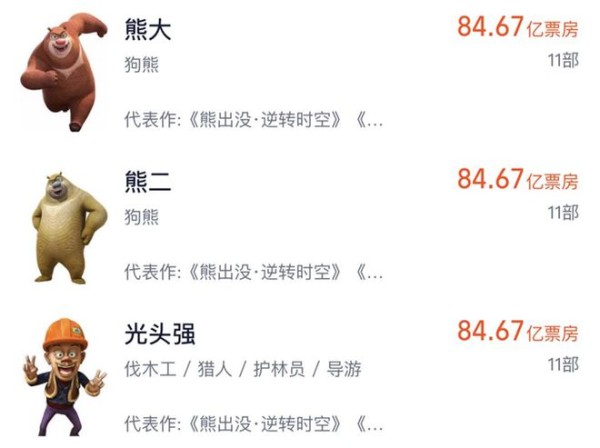 《哪吒2》全员上桌！哪吒敖丙纷纷登上影视人才榜，职业竟是……