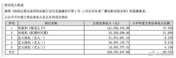 2018年上半年艺人经纪收入榜：明星收入到底有多少？