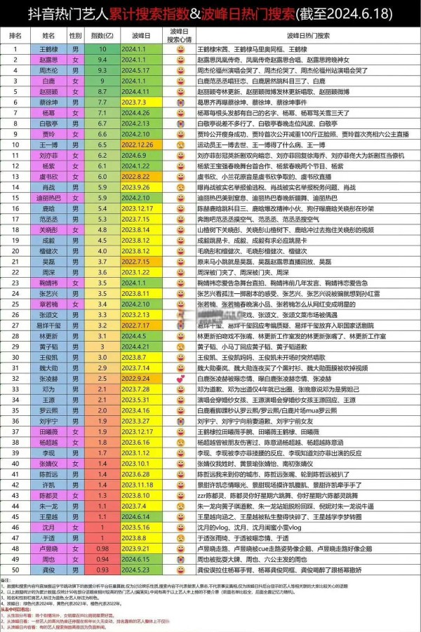 中国明星流量排行榜Top5