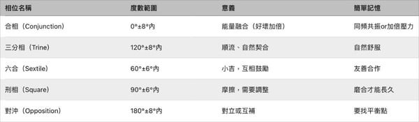 夫妻合盤完整教學，怎麼看星座相位？超詳細整理