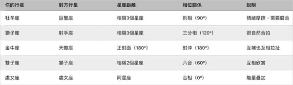 夫妻合盤完整教學，怎麼看星座相位？超詳細整理