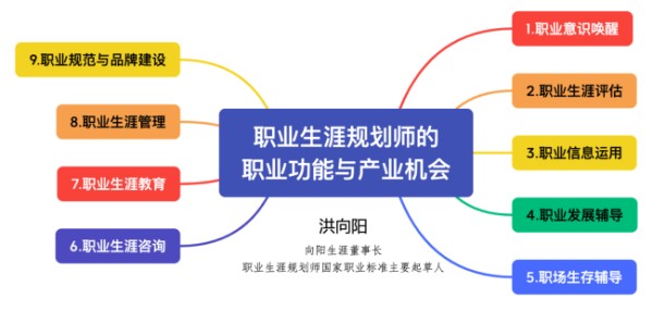 职业生涯规划师的职业功能与产业机会
