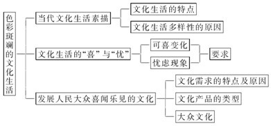有些媒体单纯追求轰动效应，热衷于捕风捉影的“新闻炒作”，不负责任地传播“绯闻轶事”“明星艳照”，毒害青少年。这表明[ ]A．文化市场和大众传媒的