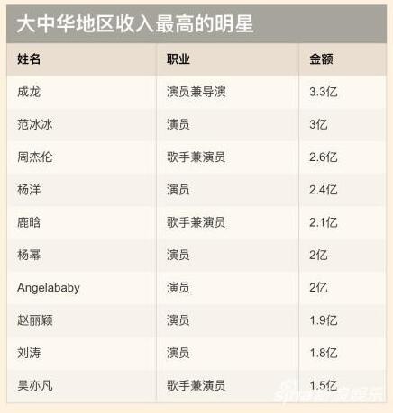 明星片酬代言费飙升 范冰冰周杰伦鹿晗进入前十