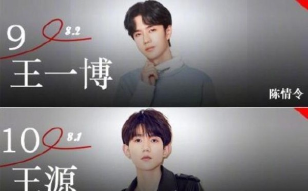 艺人网络影响力榜：肖战第4王一博第9，谁留意第一名花落谁家？