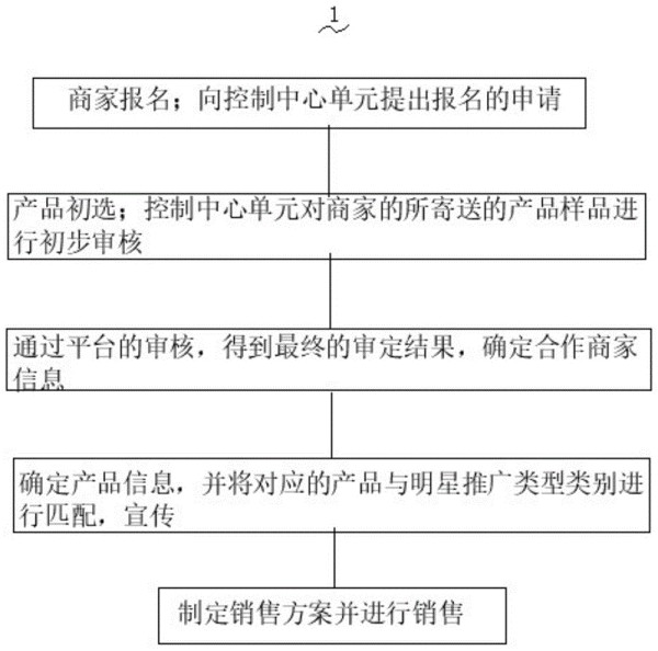 一种基于AI大数据的艺人与产品资源精准对接系统及方法与流程